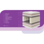 ΣΤΡΩΜΑ FRESH 150X200x27εκ ΥΨΟΣ HM11345.150 - Image 3